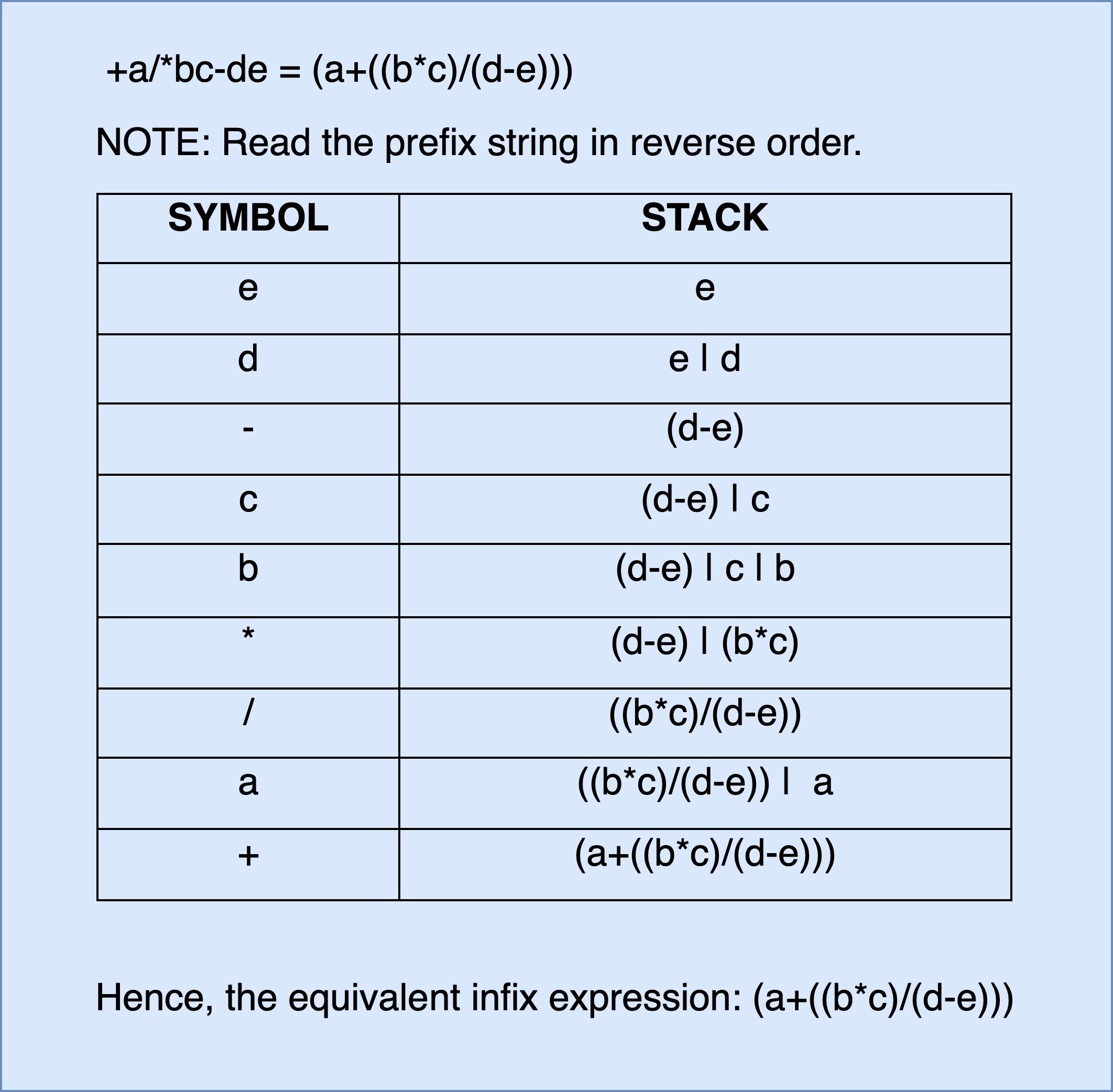 infix to postfix using stack java